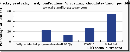 chart to show highest fatty acids, total polyunsaturated in polyunsaturated fat in pretzels per 100g